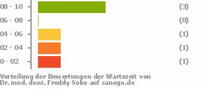 Punkteverteilung Wartezeiten Punkteverteilung Wartezeiten Bild
