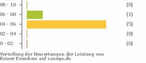 Punkteverteilung Leistung Punkteverteilung Leistung Bild