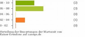 Punkteverteilung Wartezeiten Punkteverteilung Wartezeiten Bild
