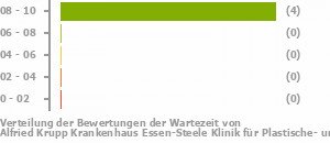 Alfried Krupp Krankenhaus Essen Steele Klinik Essen Erfahrungen Sanego