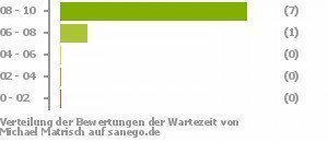 Punkteverteilung Wartezeiten Punkteverteilung Wartezeiten Bild