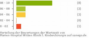 Punkteverteilung Wartezeiten Bild