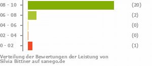 Punkteverteilung Leistung Punkteverteilung Leistung Bild