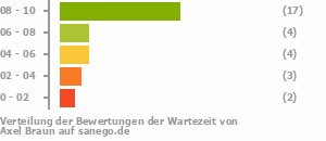 Punkteverteilung Wartezeiten Punkteverteilung Wartezeiten Bild