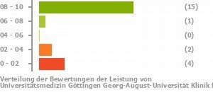 Punkteverteilung Leistung Bild