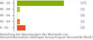 Punkteverteilung Wartezeiten Bild