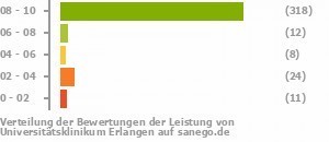 Punkteverteilung Leistung Bild