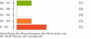 Punkteverteilung Wartezeiten Bild