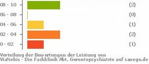 Punkteverteilung Leistung Bild
