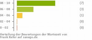 Punkteverteilung Wartezeiten Bild
