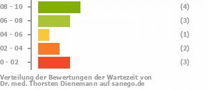 Punkteverteilung Wartezeiten Bild