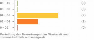 Punkteverteilung Wartezeiten Bild