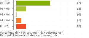 Punkteverteilung Leistung Bild