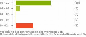 Punkteverteilung Wartezeiten Bild