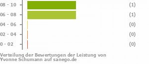 Punkteverteilung Leistung Bild
