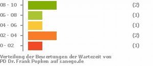 Punkteverteilung Wartezeiten Bild