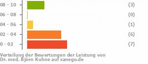 Punkteverteilung Leistung Bild