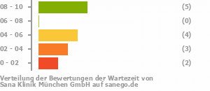Punkteverteilung Wartezeiten Bild