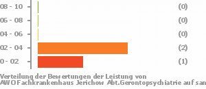 Punkteverteilung Leistung Bild