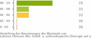 Punkteverteilung Wartezeiten Bild