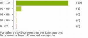 Punkteverteilung Leistung Punkteverteilung Leistung Bild