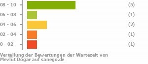 Punkteverteilung Wartezeiten Punkteverteilung Wartezeiten Bild