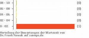 Punkteverteilung Wartezeiten Bild