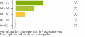 Punkteverteilung Wartezeiten Bild