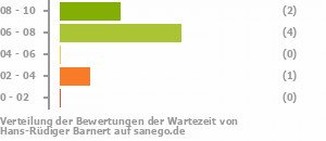 Punkteverteilung Wartezeiten Bild