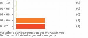 Punkteverteilung Wartezeiten Bild