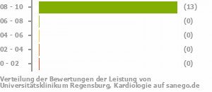 Punkteverteilung Leistung Bild