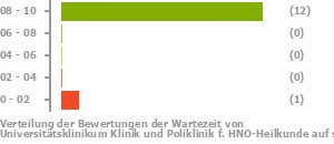 Punkteverteilung Wartezeiten Bild