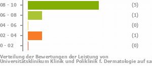 Punkteverteilung Leistung Punkteverteilung Leistung Bild