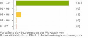 Punkteverteilung Wartezeiten Bild