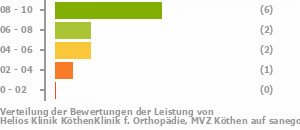 Punkteverteilung Leistung Bild