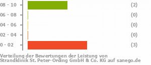 Punkteverteilung Leistung Bild
