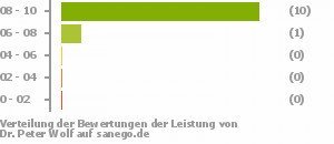 Punkteverteilung Leistung Punkteverteilung Leistung Bild