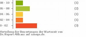 Punkteverteilung Wartezeiten Bild