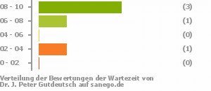 Punkteverteilung Wartezeiten Bild