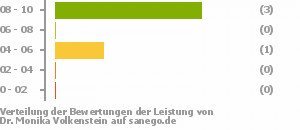 Punkteverteilung Leistung Bild