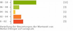 Punkteverteilung Wartezeiten Bild