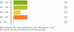 Punkteverteilung Wartezeiten Bild