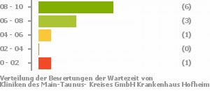 Punkteverteilung Wartezeiten Bild