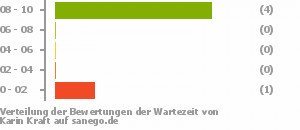 Punkteverteilung Wartezeiten Bild