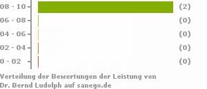 Punkteverteilung Leistung Bild