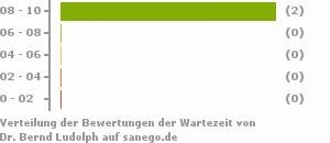 Punkteverteilung Wartezeiten Bild