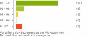 Punkteverteilung Wartezeiten Punkteverteilung Wartezeiten Bild