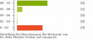 Punkteverteilung Wartezeiten Bild