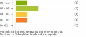 Punkteverteilung Wartezeiten Bild