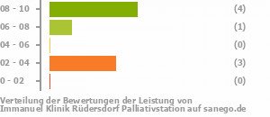 Punkteverteilung Leistung Bild